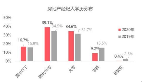 百萬房產(chǎn)經(jīng)紀(jì)人圖鑒 約半數(shù)有房，上海最拼，北京經(jīng)驗(yàn)最老道
