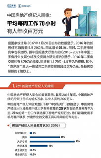 房地產(chǎn)經(jīng)紀(jì)人 一周70小時(shí)拼搏，年入百萬的現(xiàn)實(shí)與夢想
