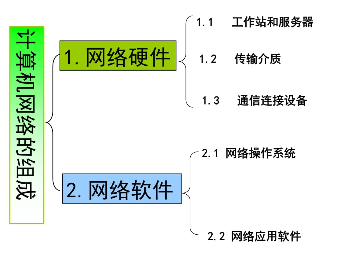 A2數字教育資源獲取與評價 計算機網絡的組成與應用