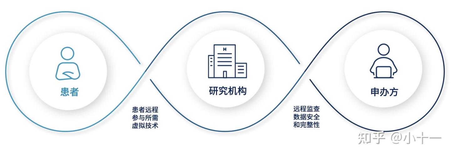 2020年7月,國(guó)家藥監(jiān)局,衛(wèi)健委發(fā)布了新版《藥物臨床試驗(yàn)質(zhì)量管理規(guī)范